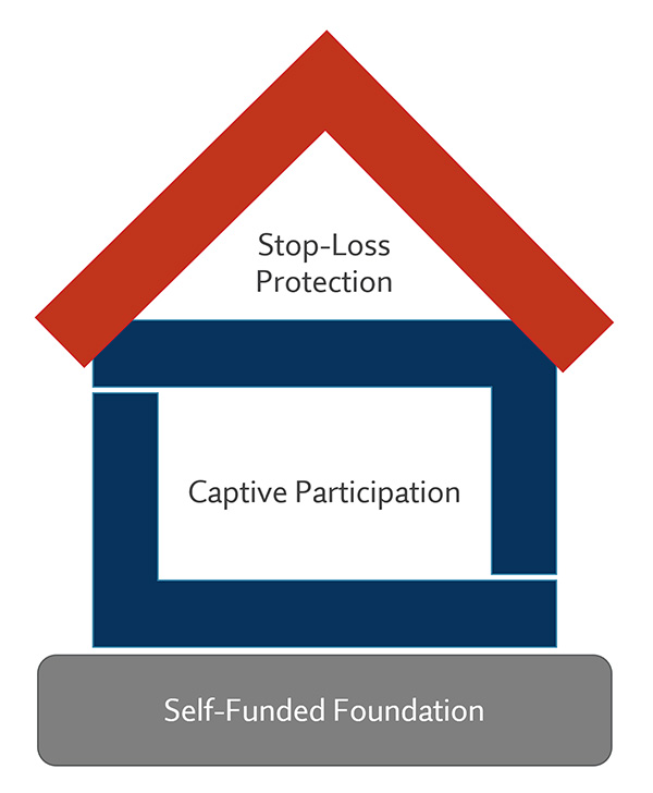 Captive diagram
